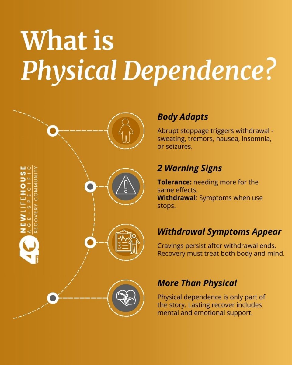 infographic explaining physical dependence, such as how it affects your body, the warning signs, withdrawal symptoms, and that it's more than physical, there's a psychological component as well